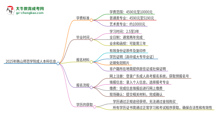 2025年韓山師范學(xué)院成人本科的學(xué)費(fèi)標(biāo)準(zhǔn)是多少？思維導(dǎo)圖