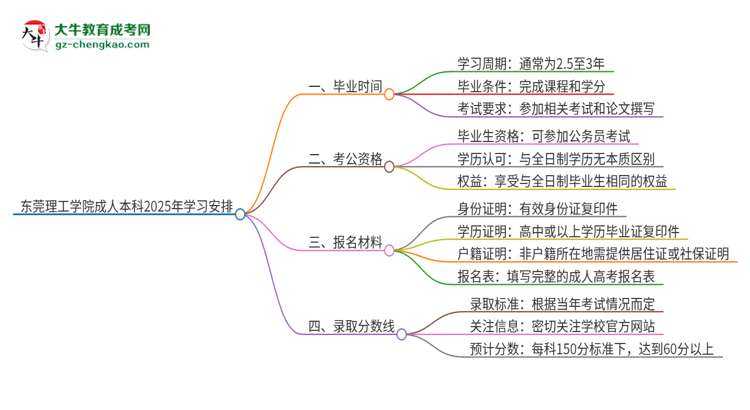 東莞理工學院成人本科2025年需多長時間完成學業(yè)并獲取證書？思維導圖