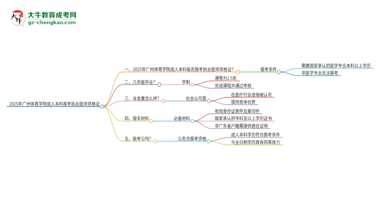 2025年廣州體育學(xué)院成人本科可否報(bào)考執(zhí)業(yè)醫(yī)師資格證？思維導(dǎo)圖