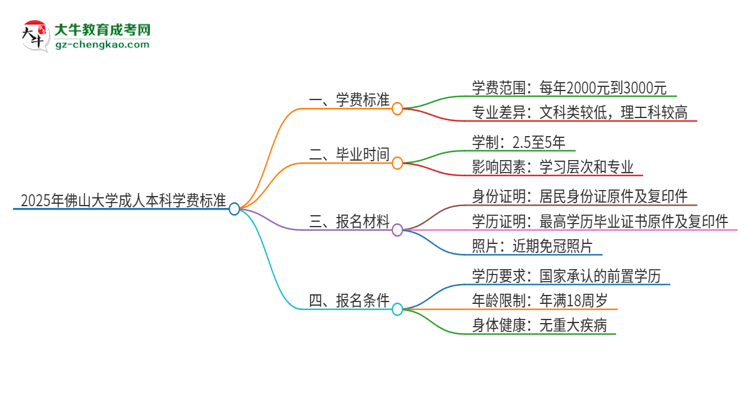 2025年佛山大學(xué)成人本科的學(xué)費標(biāo)準(zhǔn)是多少？思維導(dǎo)圖