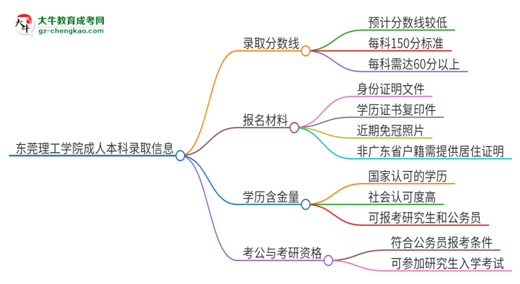 東莞理工學院2025年成人本科錄取考試需要多少分？思維導圖