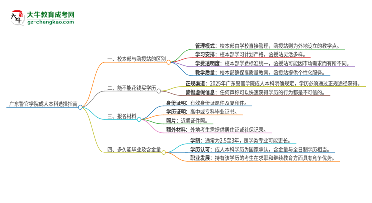 廣東警官學(xué)院2025年成人本科：校本部與函授站哪個(gè)好？思維導(dǎo)圖