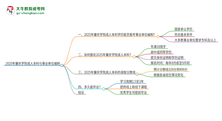 2025年持有肇慶學(xué)院成人本科學(xué)歷能考事業(yè)單位編制嗎？思維導(dǎo)圖