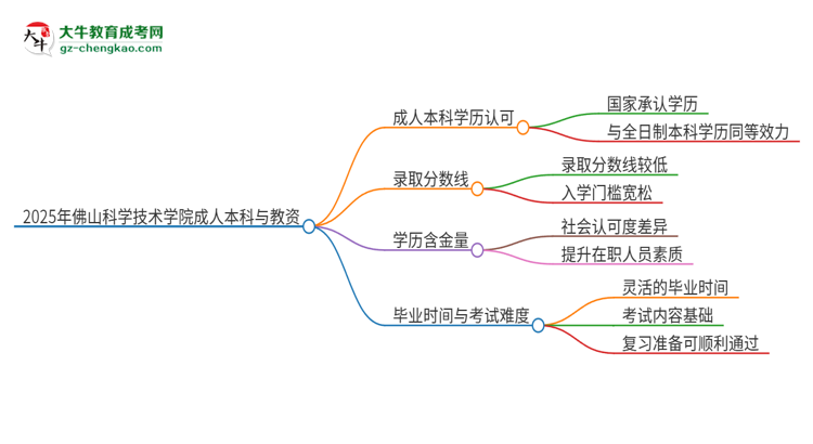 2025年佛山科學(xué)技術(shù)學(xué)院的成人本科是否符合教師資格證報(bào)考條件？思維導(dǎo)圖