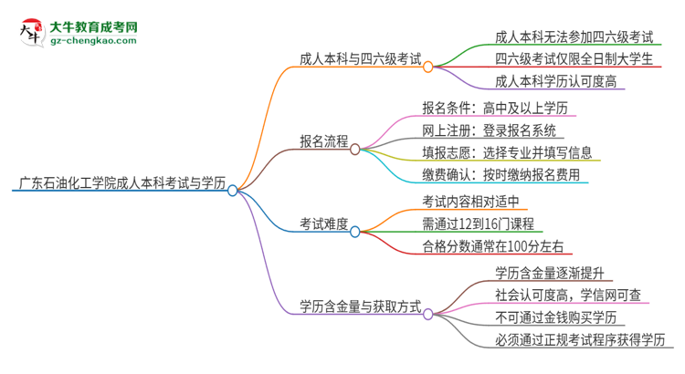 廣東石油化工學(xué)院2025年成人本科學(xué)生能參加四六級(jí)考試嗎？思維導(dǎo)圖