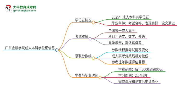 廣東金融學(xué)院2025年成人本科能否獲得學(xué)位證書？思維導(dǎo)圖