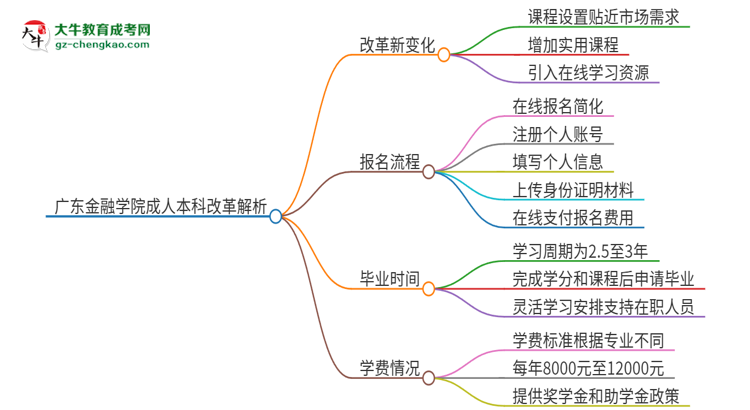 廣東金融學(xué)院成人本科2025年改革新亮點(diǎn)解析思維導(dǎo)圖