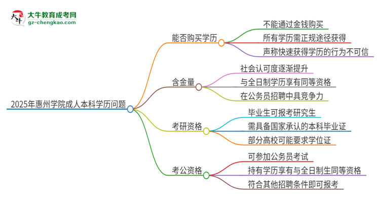 真的能買到2025年惠州學(xué)院成人本科學(xué)歷嗎？思維導(dǎo)圖