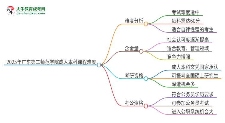 2025年廣東第二師范學(xué)院成人本科課程難度如何？思維導(dǎo)圖