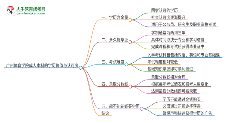 廣州體育學(xué)院2025年成人本科的學(xué)歷價值與認(rèn)可度如何？思維導(dǎo)圖