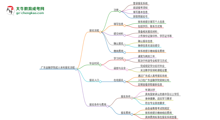 廣東金融學院成人本科2025年報名流程詳解思維導圖