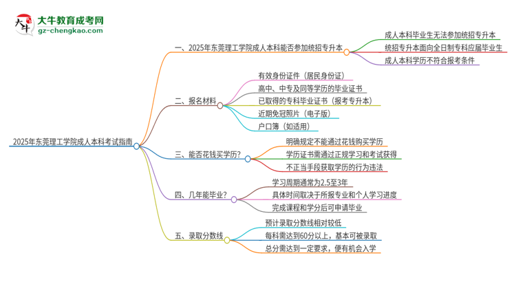 參加2025年東莞理工學(xué)院成人本科考試后還能報(bào)統(tǒng)招專升本嗎？思維導(dǎo)圖