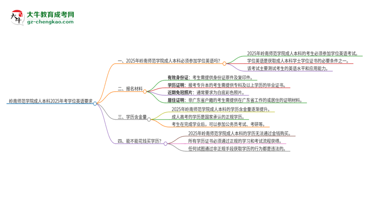 嶺南師范學(xué)院成人本科2025年需要考學(xué)位英語嗎？思維導(dǎo)圖