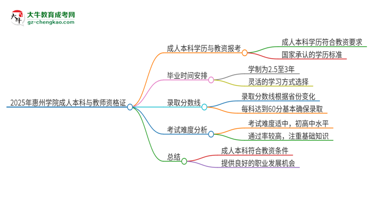 2025年惠州學(xué)院的成人本科是否符合教師資格證報(bào)考條件？思維導(dǎo)圖