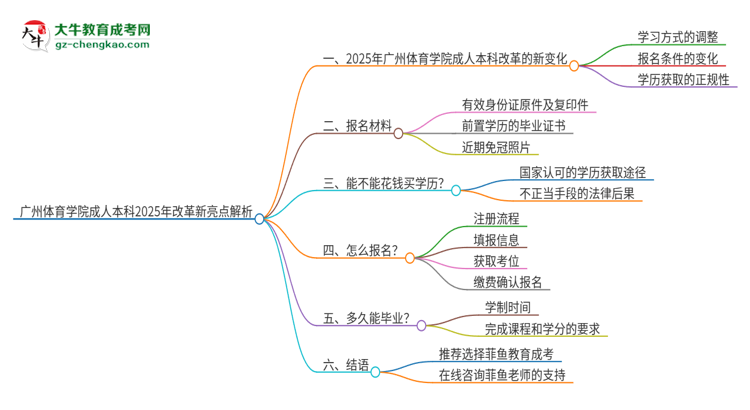 廣州體育學(xué)院成人本科2025年改革新亮點(diǎn)解析思維導(dǎo)圖