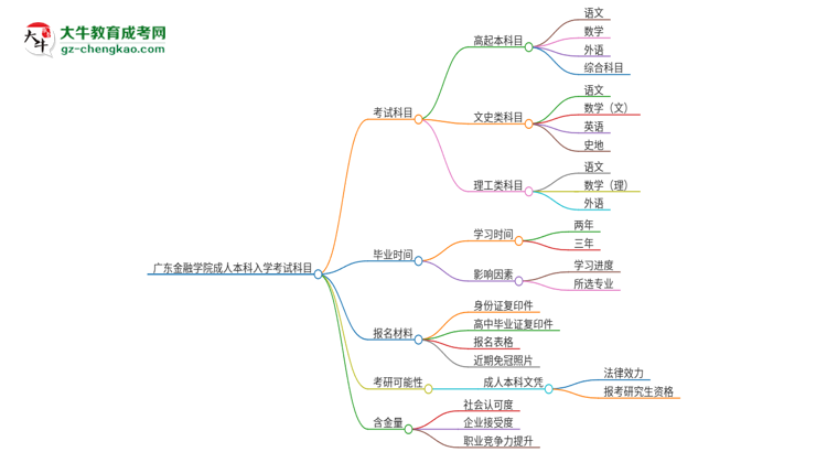 廣東金融學(xué)院2025年成人本科入學(xué)考試科目有哪些？思維導(dǎo)圖