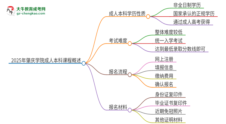 2025年肇慶學(xué)院的成人本科課程屬于全日制嗎？思維導(dǎo)圖