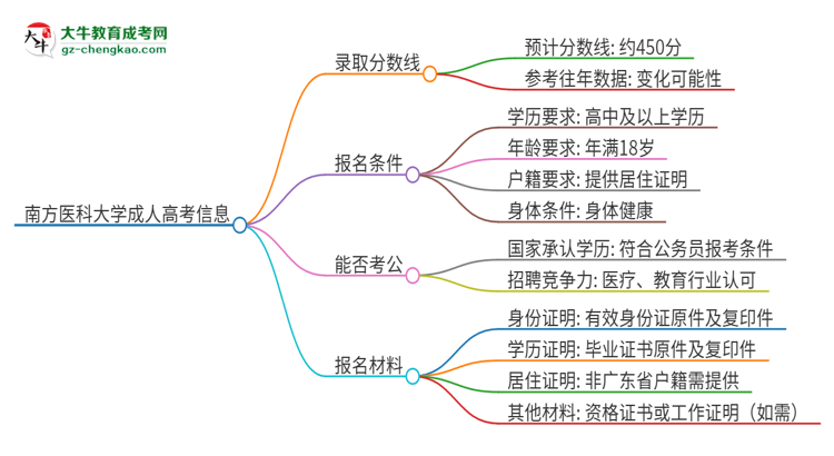 南方醫(yī)科大學(xué)2025年成人本科錄取考試需要多少分？思維導(dǎo)圖