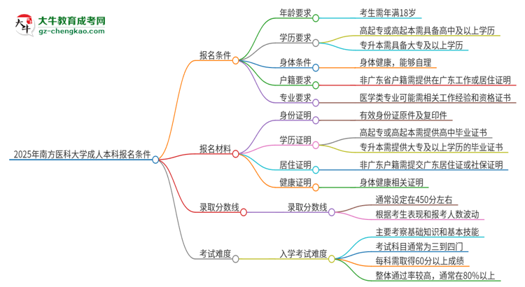 2025年南方醫(yī)科大學(xué)成人本科報名需要滿足哪些限制條件？思維導(dǎo)圖