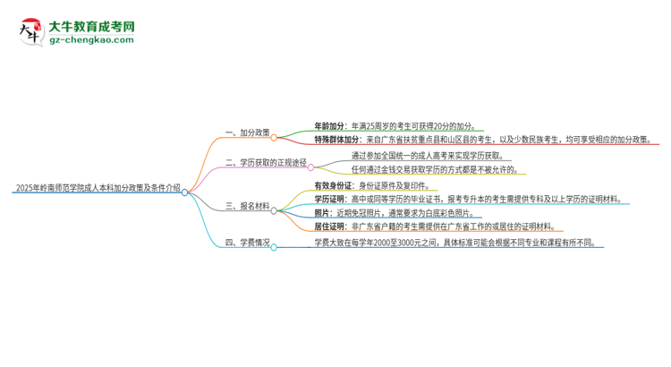 2025年嶺南師范學(xué)院成人本科加分政策及條件介紹思維導(dǎo)圖