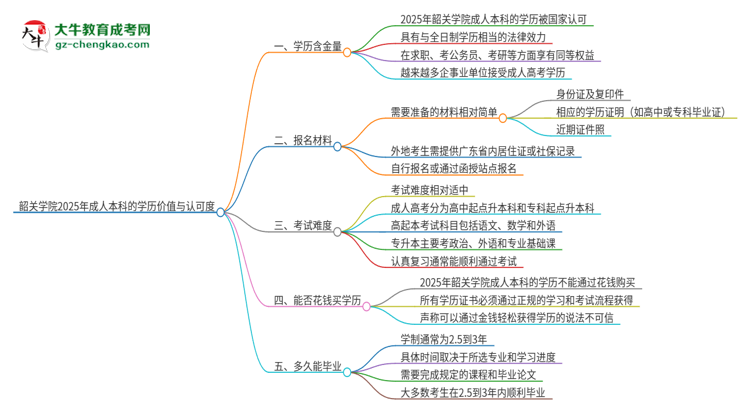 韶關(guān)學(xué)院2025年成人本科的學(xué)歷價(jià)值與認(rèn)可度如何？思維導(dǎo)圖