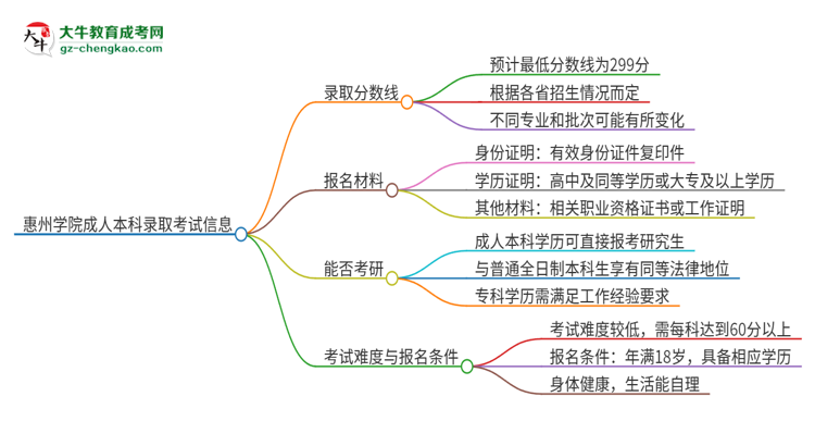 惠州學院2025年成人本科錄取考試需要多少分？思維導圖