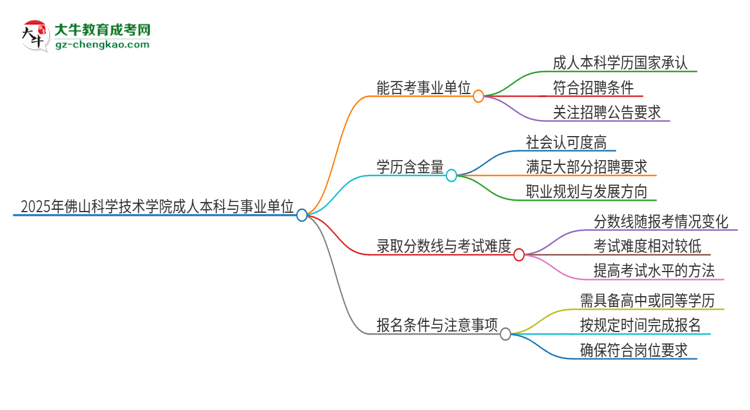 2025年持有佛山科學(xué)技術(shù)學(xué)院成人本科學(xué)歷能考事業(yè)單位編制嗎？思維導(dǎo)圖