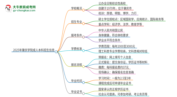 2025年肇慶學(xué)院成人本科的學(xué)費標(biāo)準(zhǔn)是多少？思維導(dǎo)圖