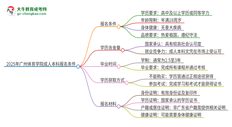 2025年廣州體育學(xué)院成人本科報(bào)名需要滿足哪些限制條件？思維導(dǎo)圖