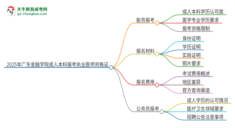 2025年廣東金融學(xué)院成人本科可否報考執(zhí)業(yè)醫(yī)師資格證？思維導(dǎo)圖