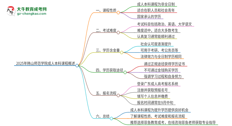 2025年韓山師范學(xué)院的成人本科課程屬于全日制嗎？思維導(dǎo)圖