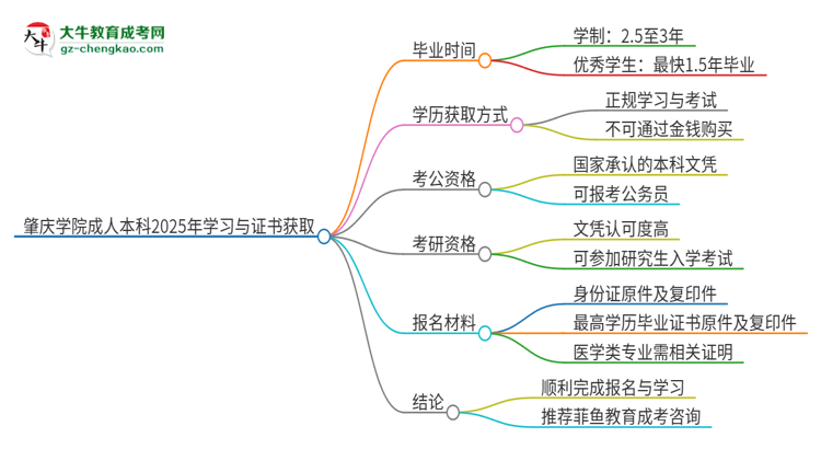 肇慶學(xué)院成人本科2025年需多長(zhǎng)時(shí)間完成學(xué)業(yè)并獲取證書？思維導(dǎo)圖