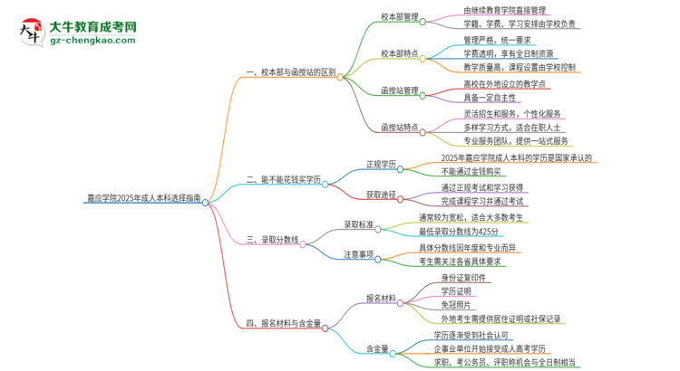 嘉應學院2025年成人本科：校本部與函授站哪個好？思維導圖