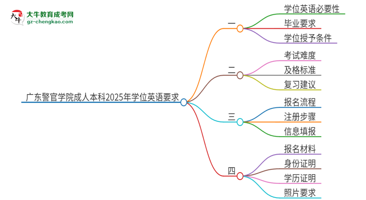 廣東警官學(xué)院成人本科2025年需要考學(xué)位英語嗎？思維導(dǎo)圖