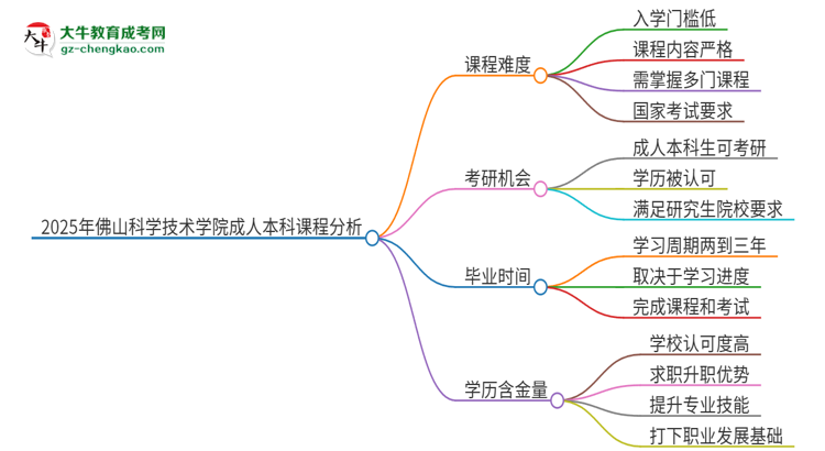 2025年佛山科學(xué)技術(shù)學(xué)院成人本科課程難度如何？思維導(dǎo)圖