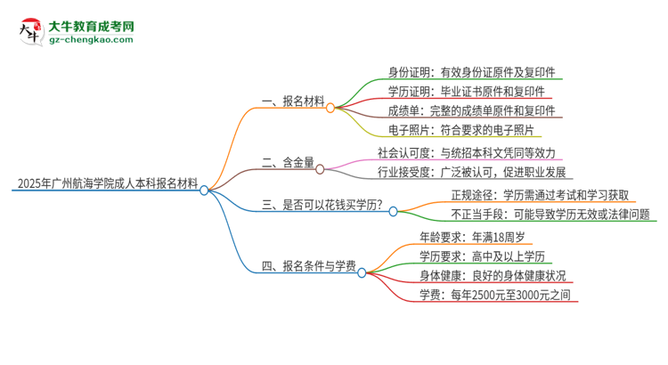 2025年廣州航海學(xué)院成人本科報(bào)名需要準(zhǔn)備哪些材料？思維導(dǎo)圖