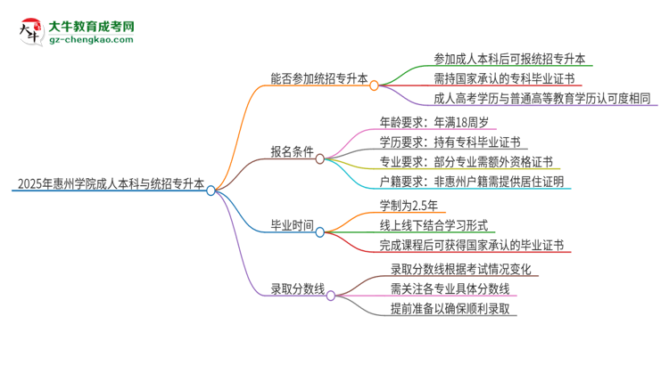 參加2025年惠州學(xué)院成人本科考試后還能報(bào)統(tǒng)招專升本嗎？思維導(dǎo)圖