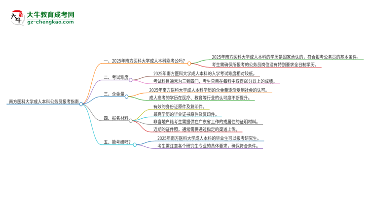 可以用南方醫(yī)科大學(xué)2025年成人本科學(xué)歷報考公務(wù)員嗎？思維導(dǎo)圖