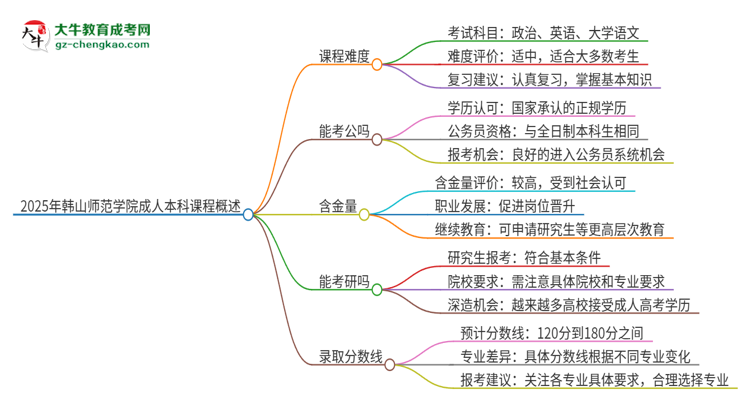 2025年韓山師范學(xué)院成人本科課程難度如何？思維導(dǎo)圖