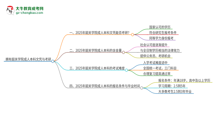 擁有韶關學院2025年成人本科文憑可以報考研究生嗎？思維導圖