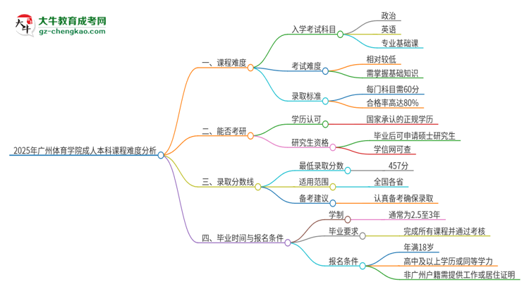 2025年廣州體育學(xué)院成人本科課程難度如何？思維導(dǎo)圖