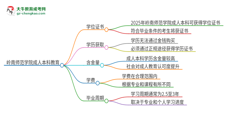 嶺南師范學(xué)院2025年成人本科能否獲得學(xué)位證書？思維導(dǎo)圖