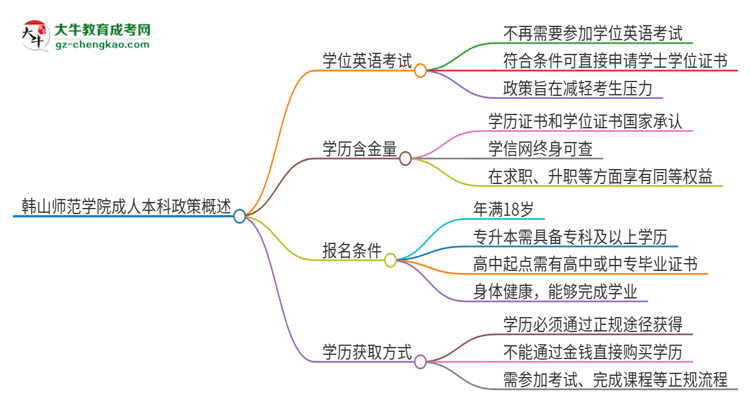 韓山師范學(xué)院成人本科2025年需要考學(xué)位英語(yǔ)嗎？思維導(dǎo)圖