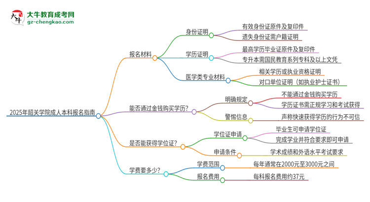 2025年韶關(guān)學(xué)院成人本科報(bào)名需要準(zhǔn)備哪些材料？思維導(dǎo)圖