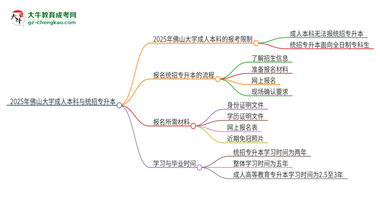 參加2025年佛山大學(xué)成人本科考試后還能報統(tǒng)招專升本嗎？思維導(dǎo)圖