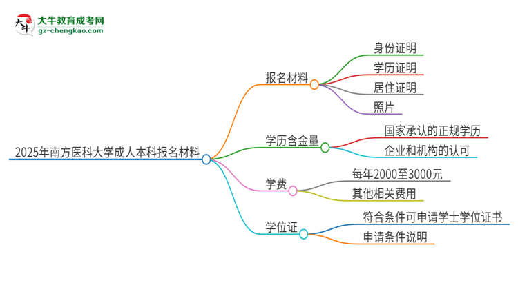 2025年南方醫(yī)科大學(xué)成人本科報(bào)名需要準(zhǔn)備哪些材料？思維導(dǎo)圖