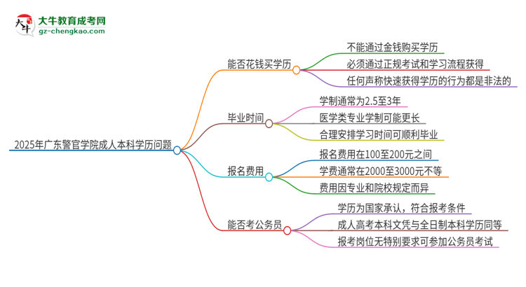 真的能買(mǎi)到2025年廣東警官學(xué)院成人本科學(xué)歷嗎？思維導(dǎo)圖