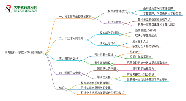 南方醫(yī)科大學2025年成人本科：校本部與函授站哪個好？思維導圖