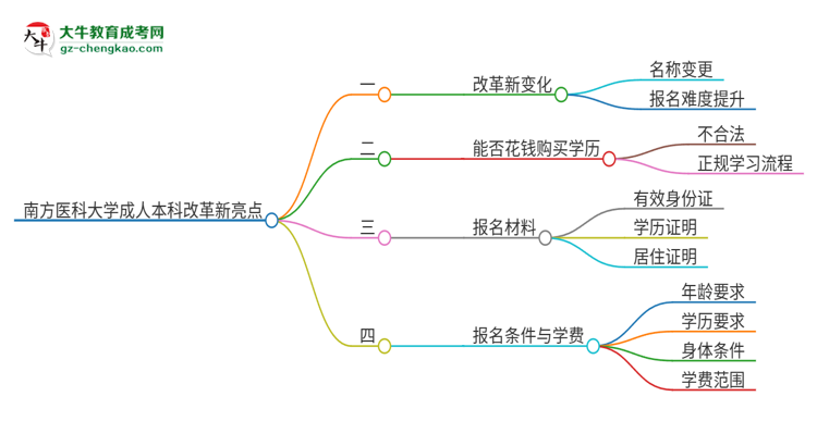 南方醫(yī)科大學(xué)成人本科2025年改革新亮點(diǎn)解析思維導(dǎo)圖