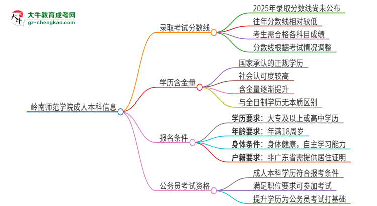 嶺南師范學(xué)院2025年成人本科錄取考試需要多少分？思維導(dǎo)圖